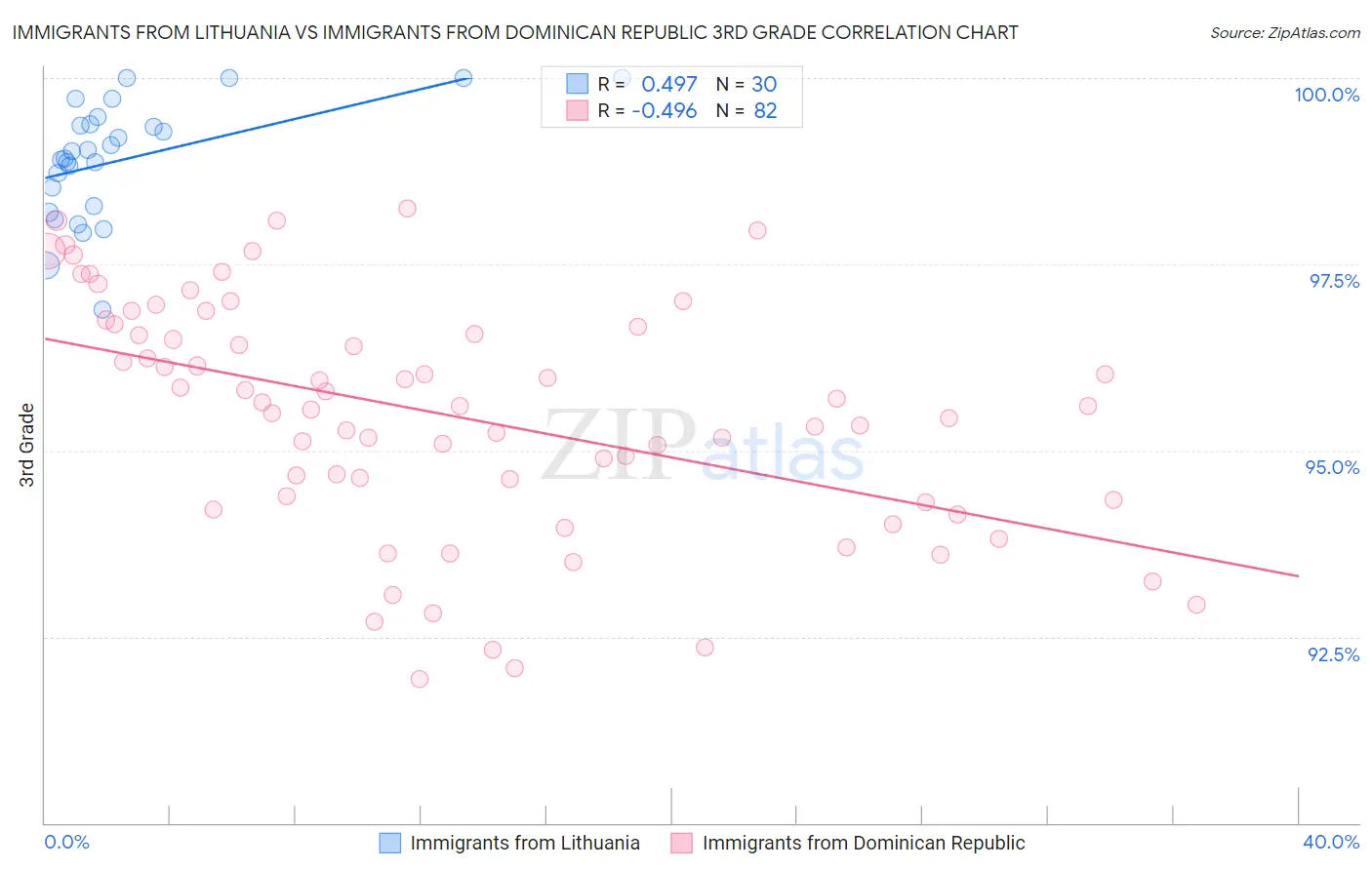 Immigrants from Lithuania vs Immigrants from Dominican Republic 3rd Grade