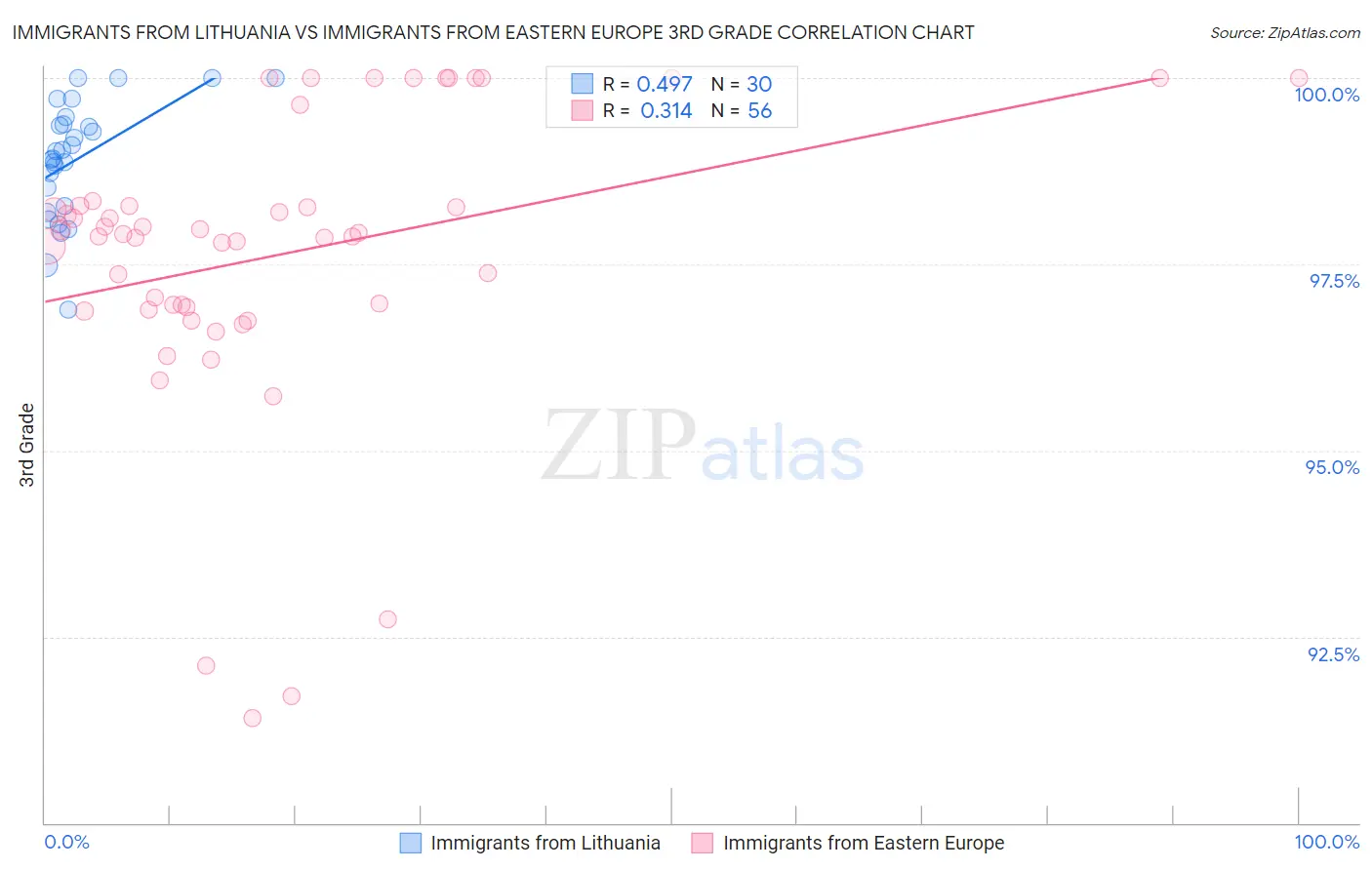 Immigrants from Lithuania vs Immigrants from Eastern Europe 3rd Grade