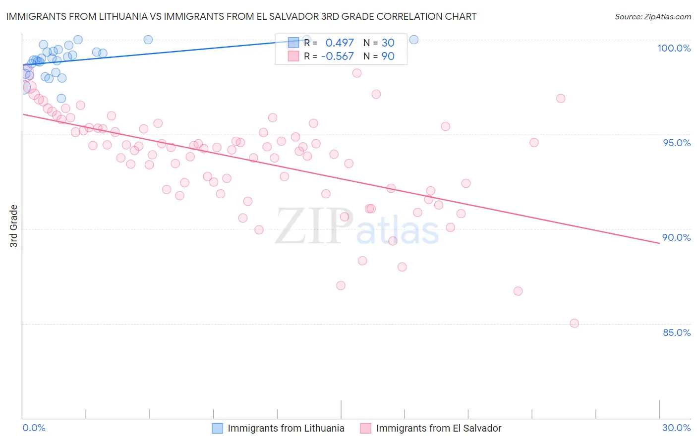 Immigrants from Lithuania vs Immigrants from El Salvador 3rd Grade