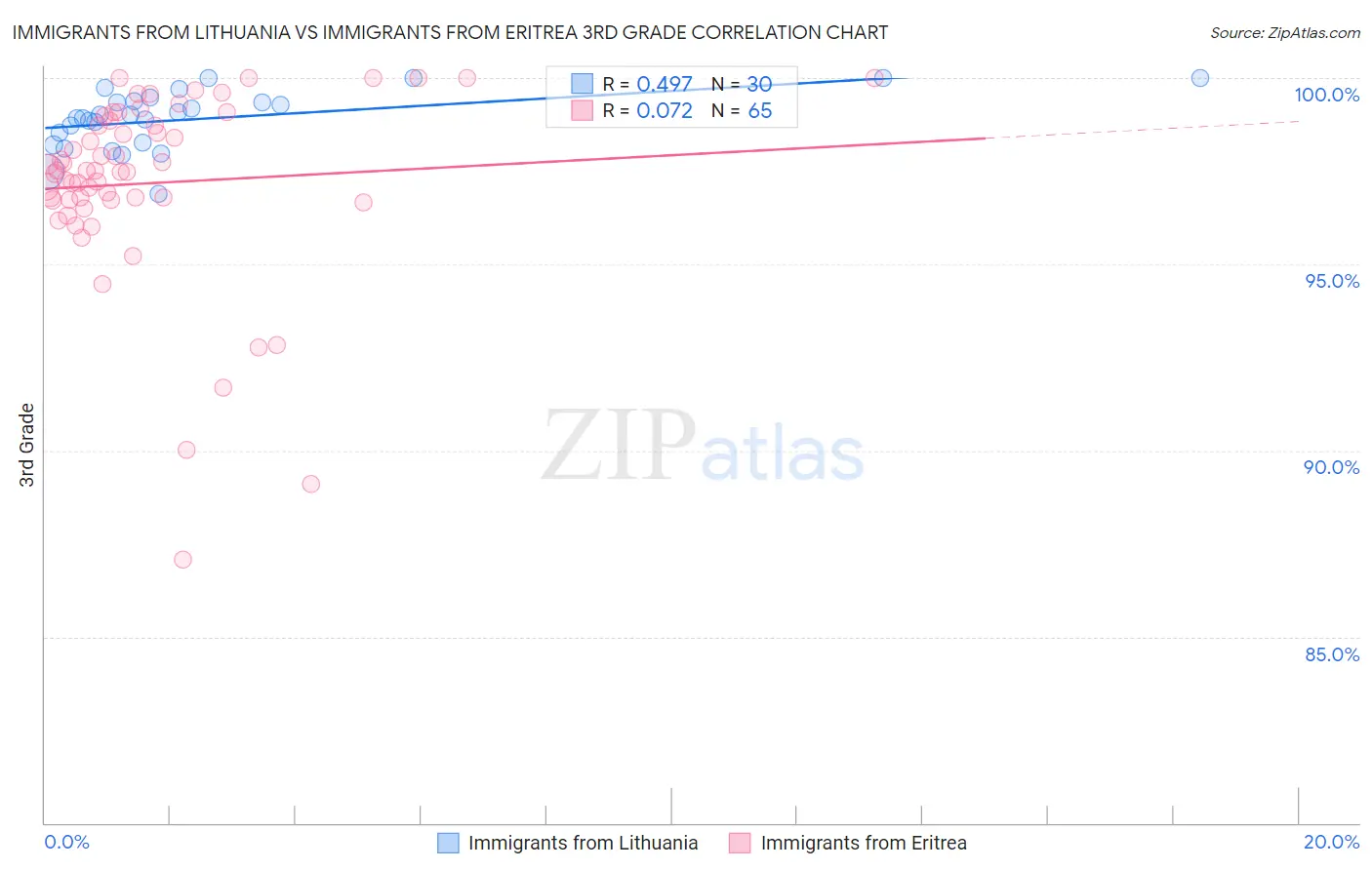 Immigrants from Lithuania vs Immigrants from Eritrea 3rd Grade