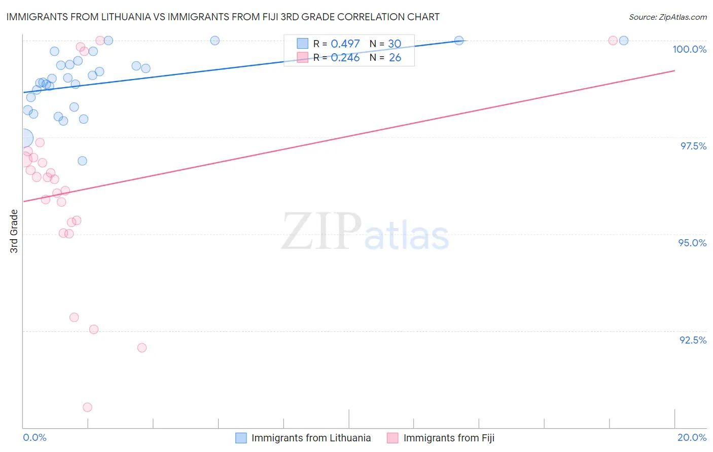 Immigrants from Lithuania vs Immigrants from Fiji 3rd Grade