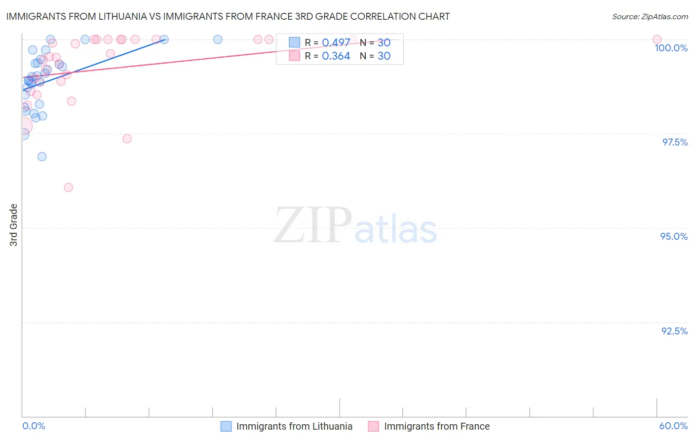 Immigrants from Lithuania vs Immigrants from France 3rd Grade