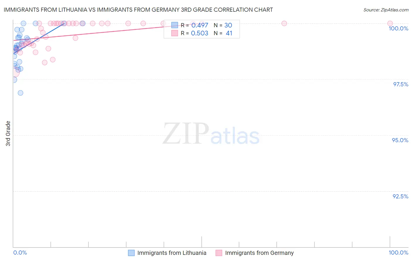 Immigrants from Lithuania vs Immigrants from Germany 3rd Grade