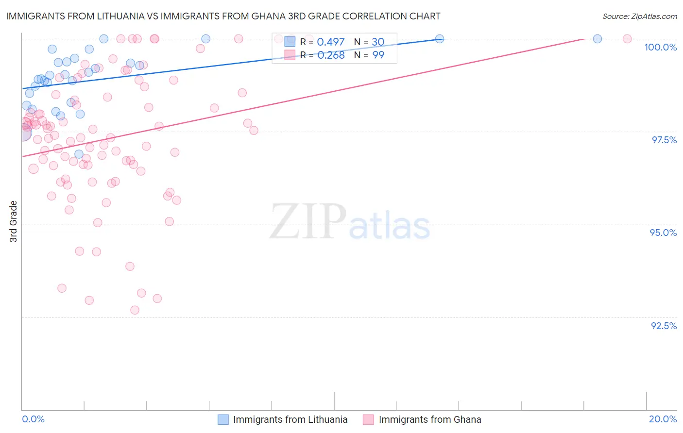 Immigrants from Lithuania vs Immigrants from Ghana 3rd Grade