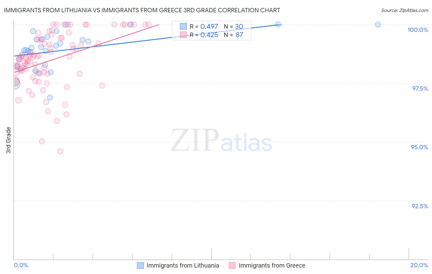 Immigrants from Lithuania vs Immigrants from Greece 3rd Grade