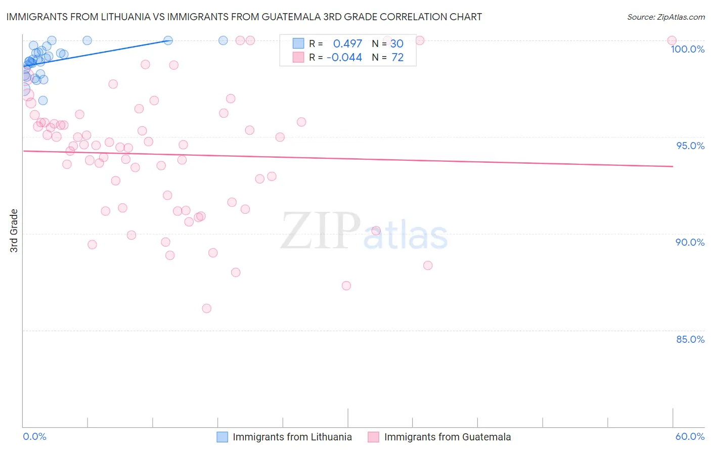 Immigrants from Lithuania vs Immigrants from Guatemala 3rd Grade