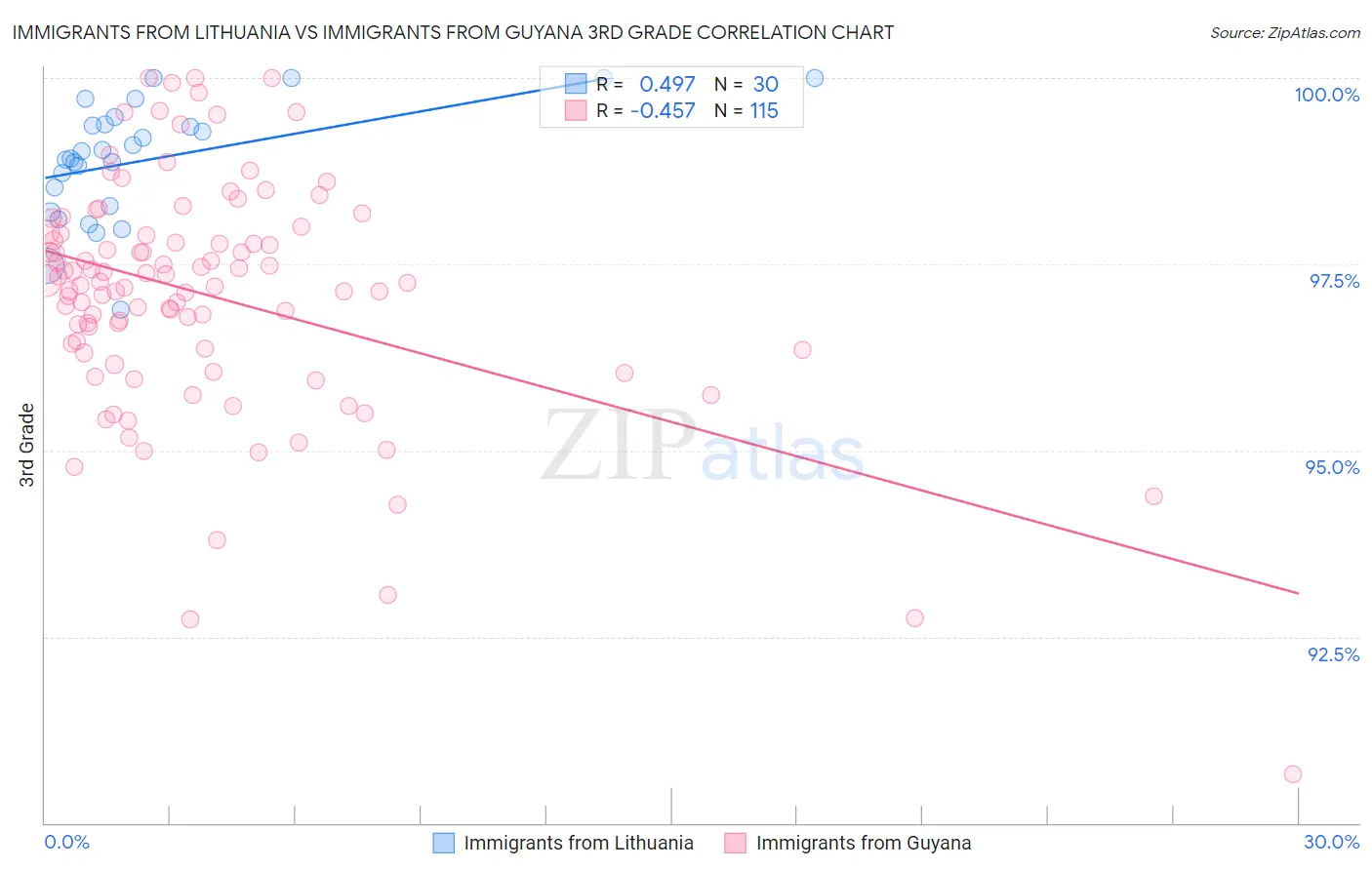 Immigrants from Lithuania vs Immigrants from Guyana 3rd Grade