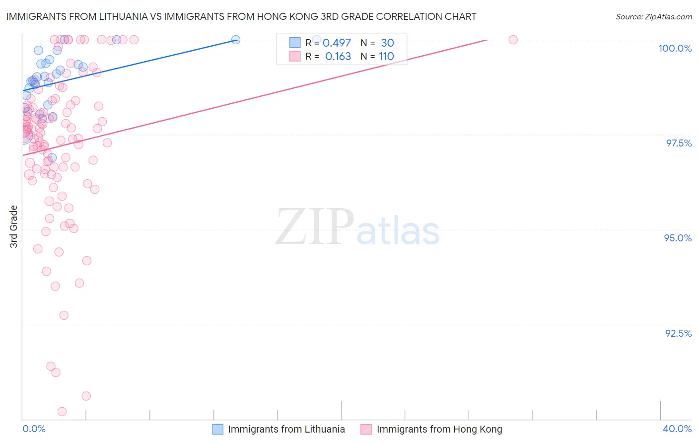 Immigrants from Lithuania vs Immigrants from Hong Kong 3rd Grade
