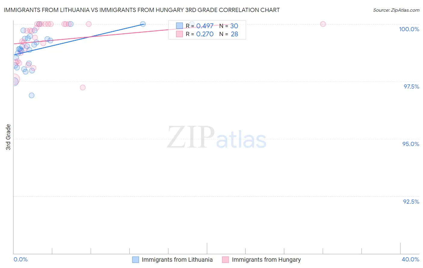 Immigrants from Lithuania vs Immigrants from Hungary 3rd Grade