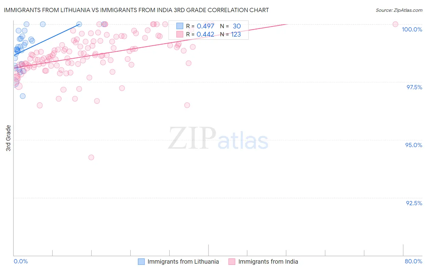 Immigrants from Lithuania vs Immigrants from India 3rd Grade
