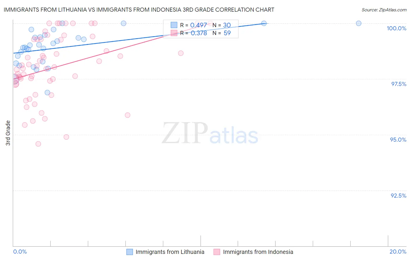 Immigrants from Lithuania vs Immigrants from Indonesia 3rd Grade