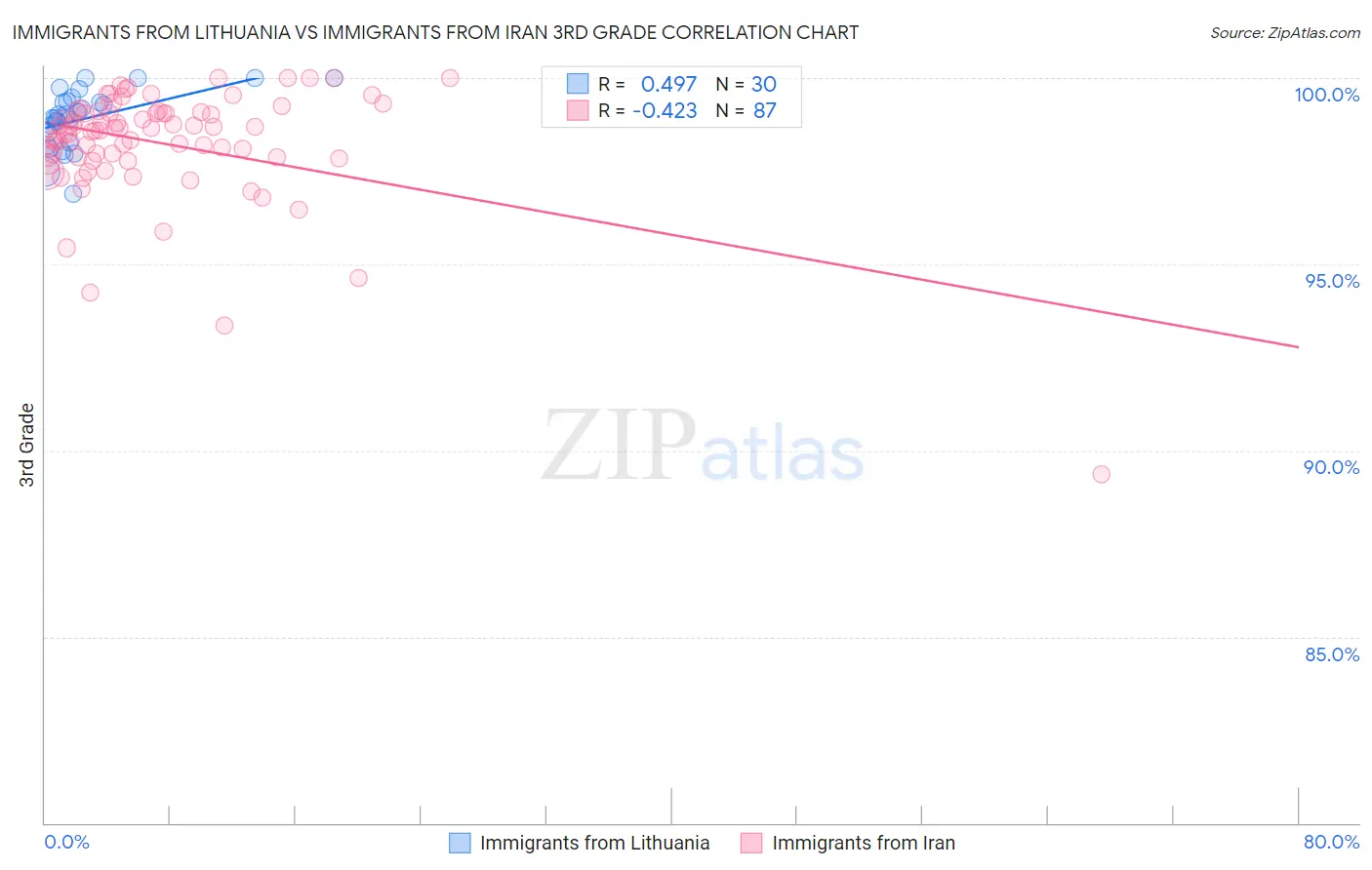 Immigrants from Lithuania vs Immigrants from Iran 3rd Grade