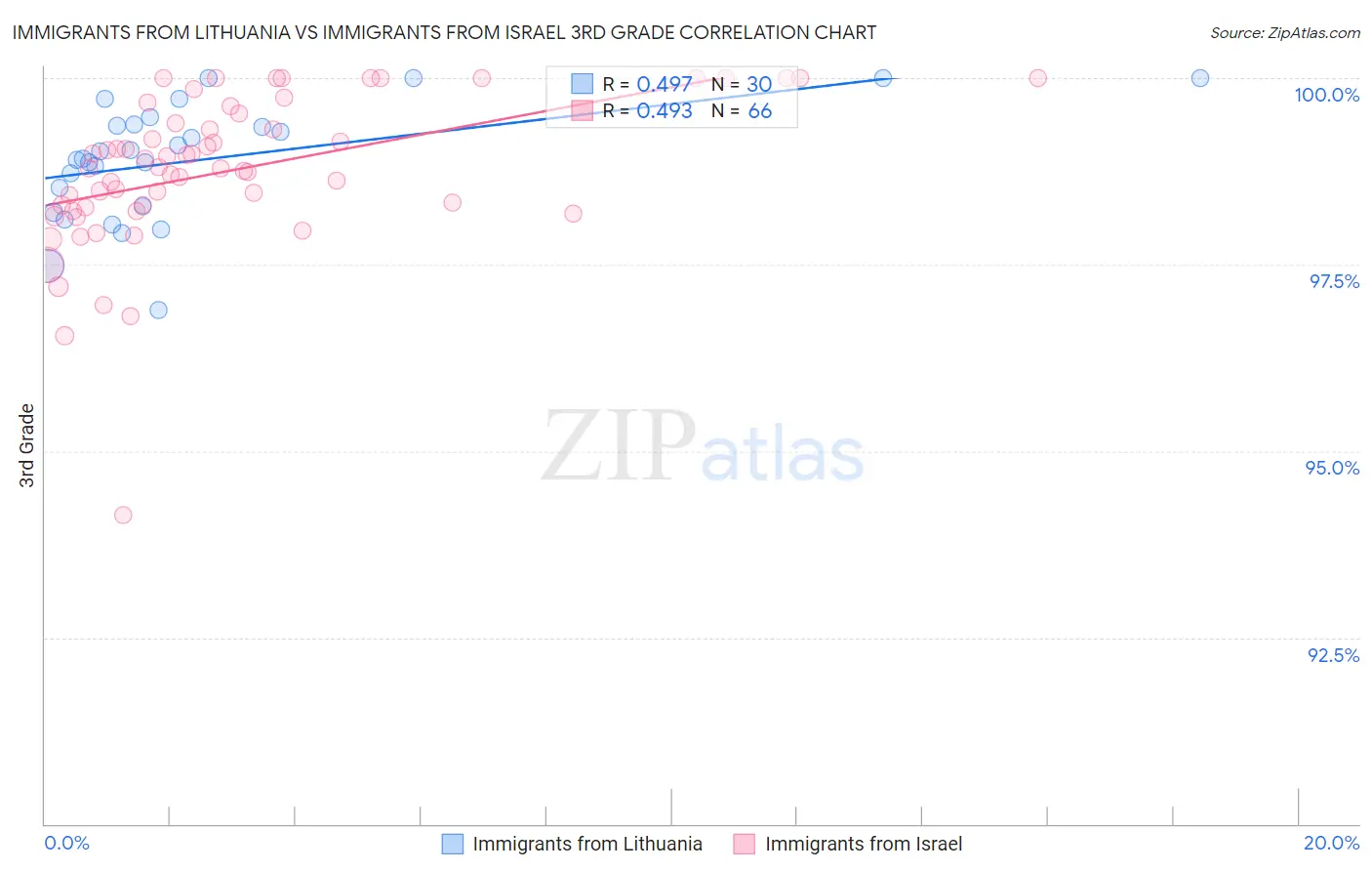 Immigrants from Lithuania vs Immigrants from Israel 3rd Grade