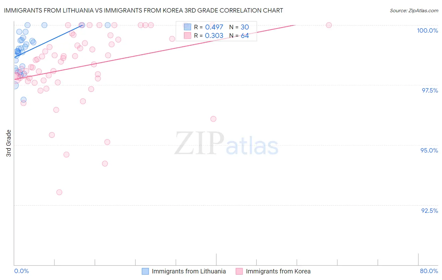 Immigrants from Lithuania vs Immigrants from Korea 3rd Grade