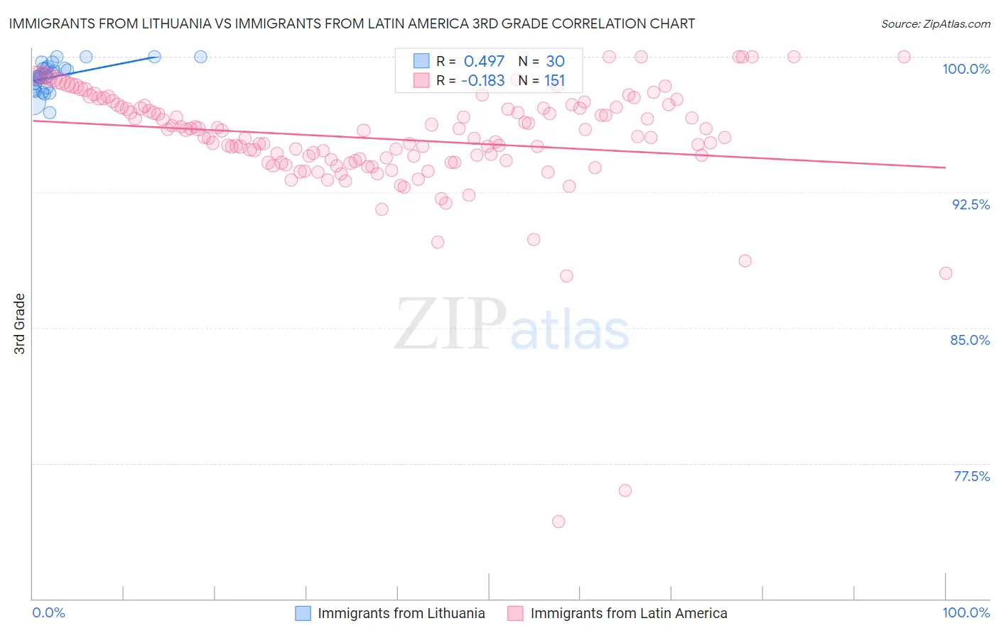 Immigrants from Lithuania vs Immigrants from Latin America 3rd Grade