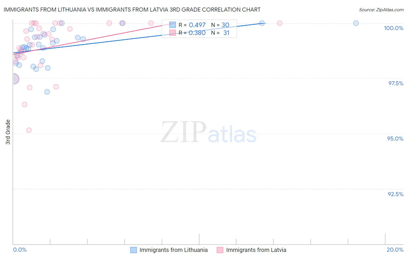 Immigrants from Lithuania vs Immigrants from Latvia 3rd Grade