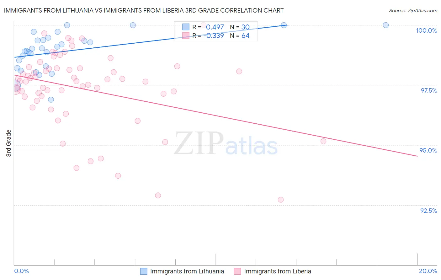 Immigrants from Lithuania vs Immigrants from Liberia 3rd Grade