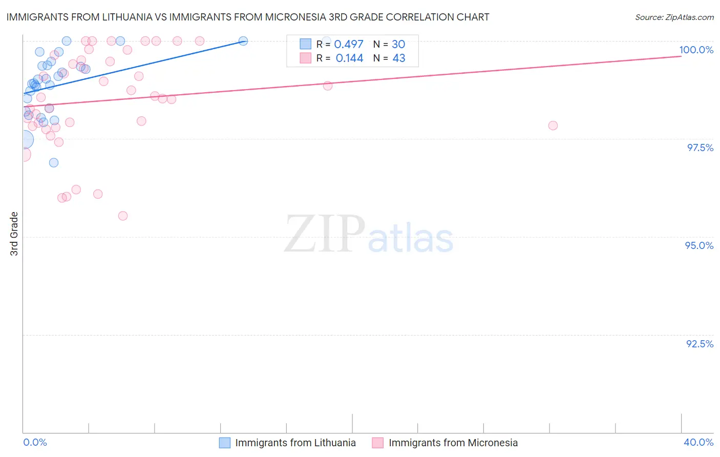 Immigrants from Lithuania vs Immigrants from Micronesia 3rd Grade