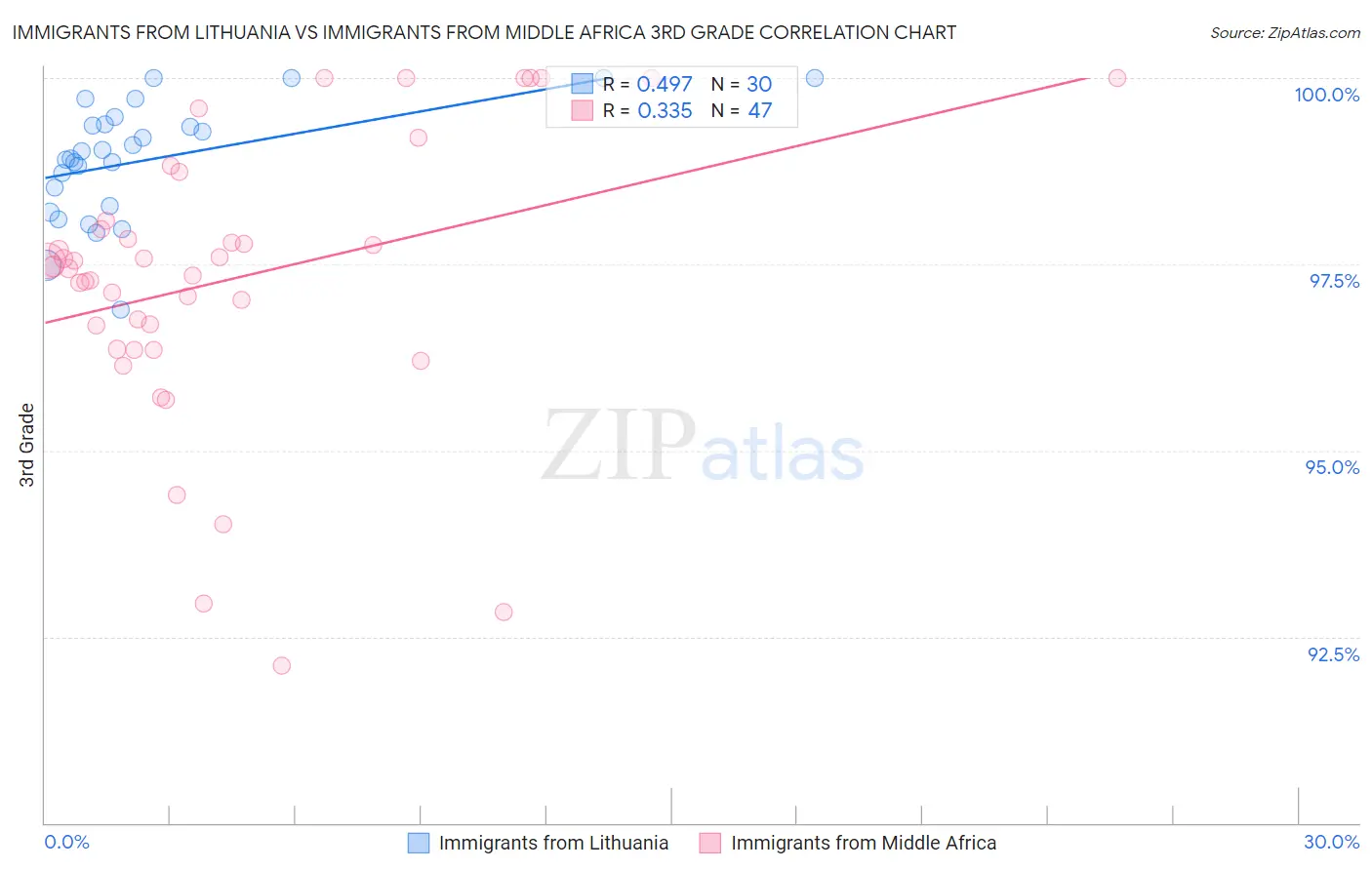 Immigrants from Lithuania vs Immigrants from Middle Africa 3rd Grade