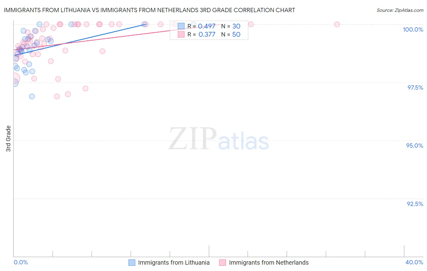 Immigrants from Lithuania vs Immigrants from Netherlands 3rd Grade