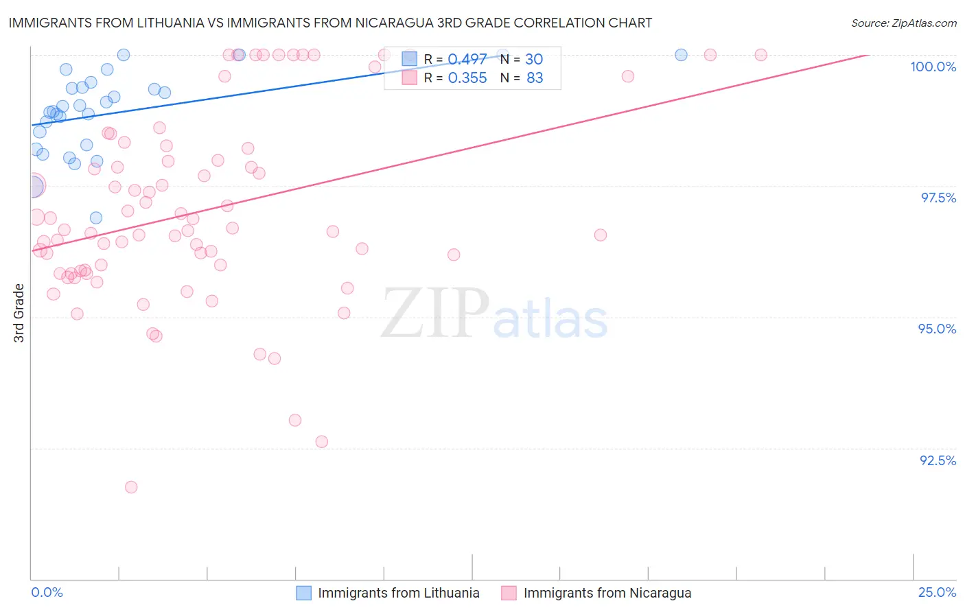 Immigrants from Lithuania vs Immigrants from Nicaragua 3rd Grade