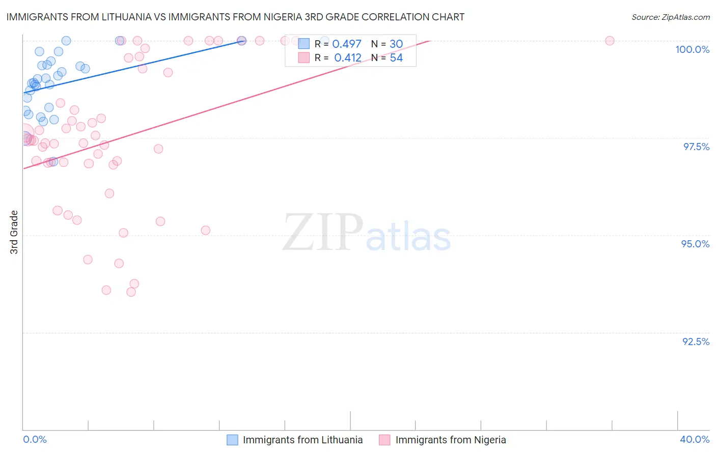 Immigrants from Lithuania vs Immigrants from Nigeria 3rd Grade