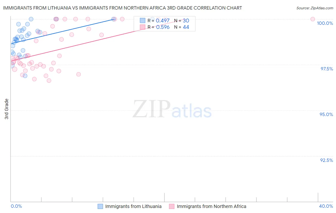 Immigrants from Lithuania vs Immigrants from Northern Africa 3rd Grade