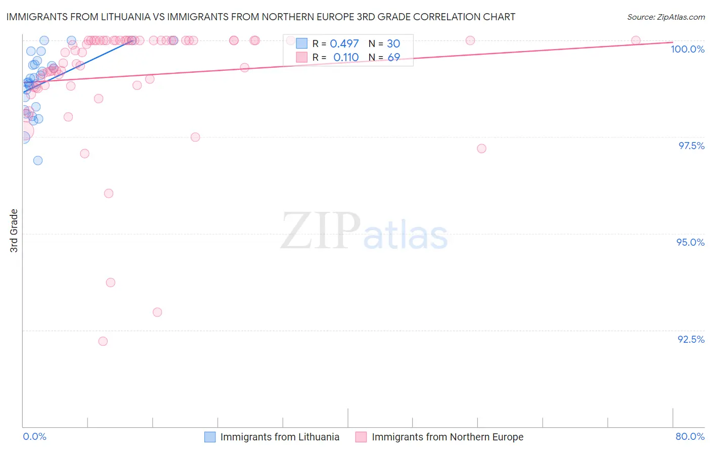 Immigrants from Lithuania vs Immigrants from Northern Europe 3rd Grade