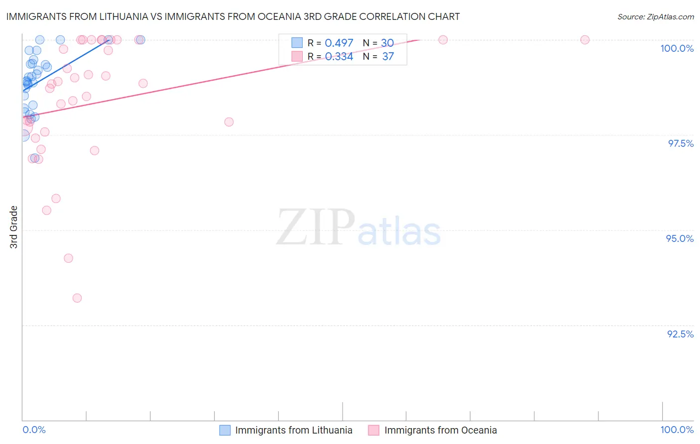 Immigrants from Lithuania vs Immigrants from Oceania 3rd Grade