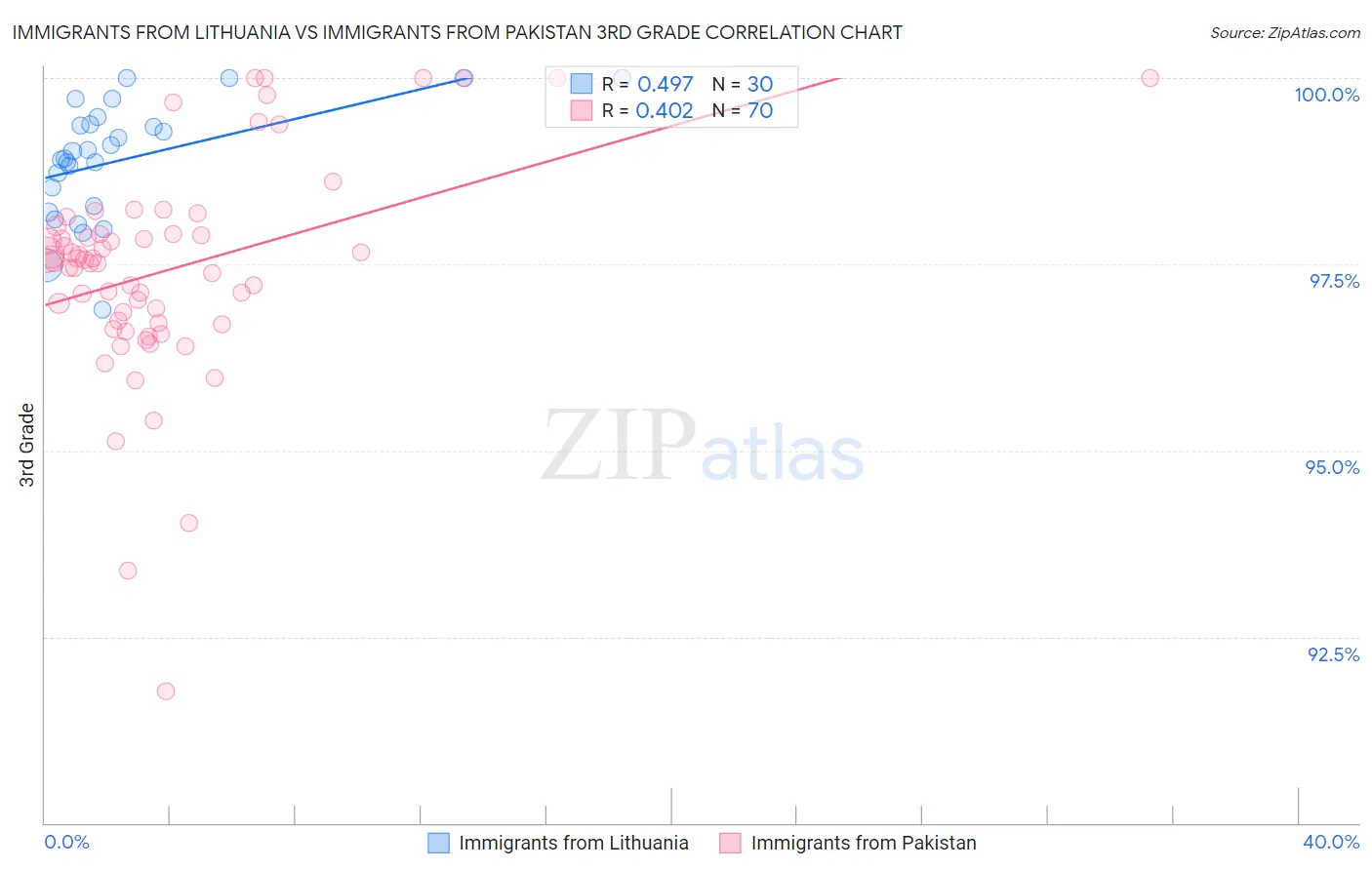 Immigrants from Lithuania vs Immigrants from Pakistan 3rd Grade