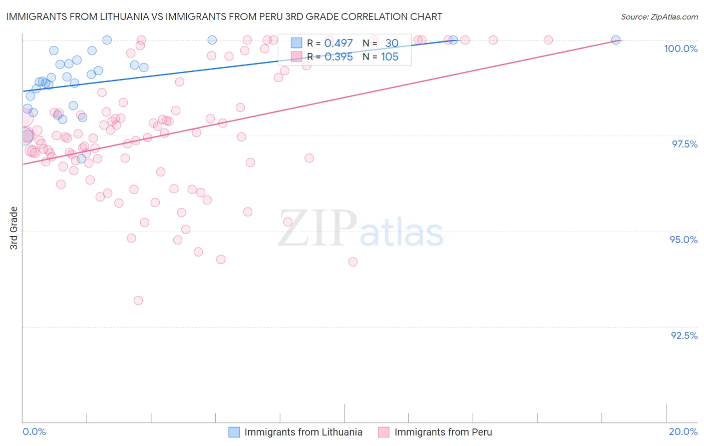 Immigrants from Lithuania vs Immigrants from Peru 3rd Grade