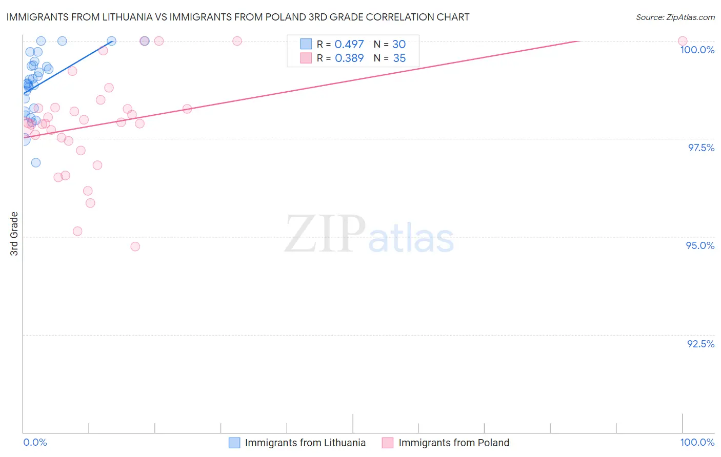 Immigrants from Lithuania vs Immigrants from Poland 3rd Grade