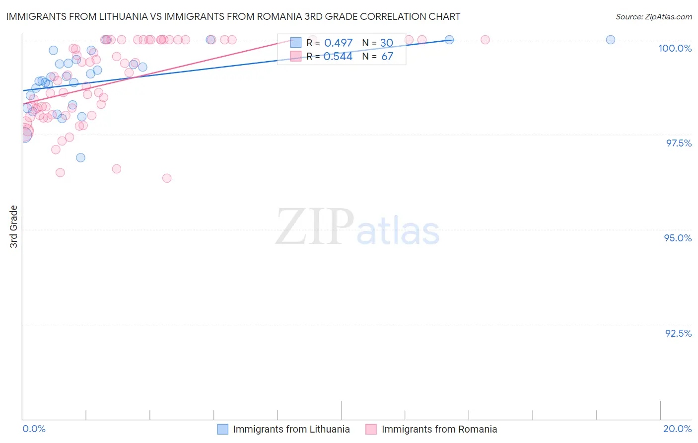 Immigrants from Lithuania vs Immigrants from Romania 3rd Grade
