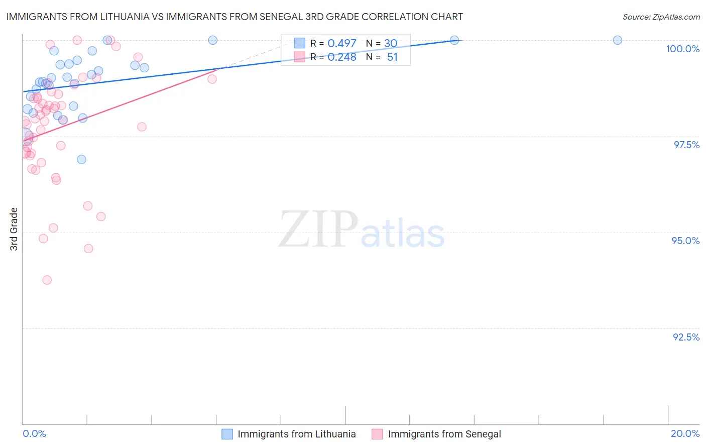 Immigrants from Lithuania vs Immigrants from Senegal 3rd Grade