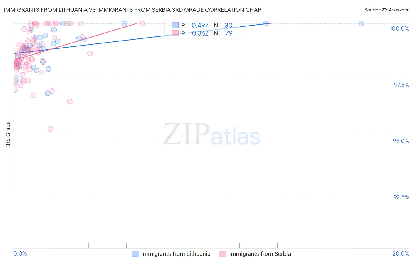 Immigrants from Lithuania vs Immigrants from Serbia 3rd Grade