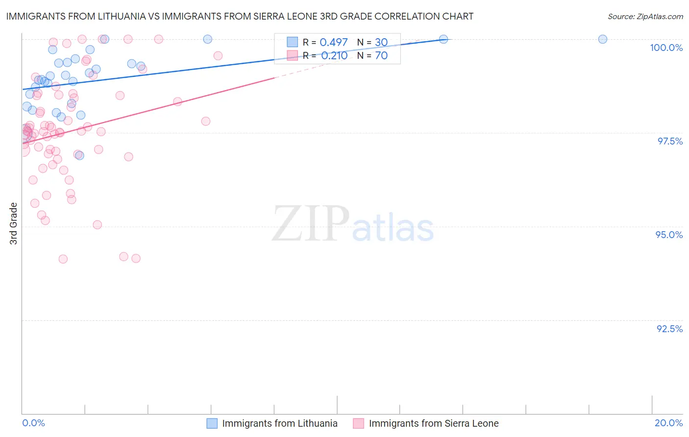 Immigrants from Lithuania vs Immigrants from Sierra Leone 3rd Grade