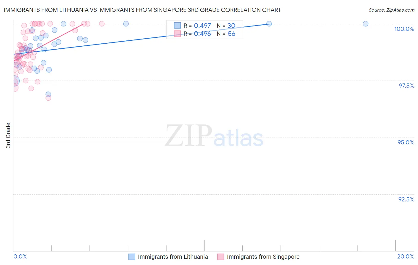 Immigrants from Lithuania vs Immigrants from Singapore 3rd Grade