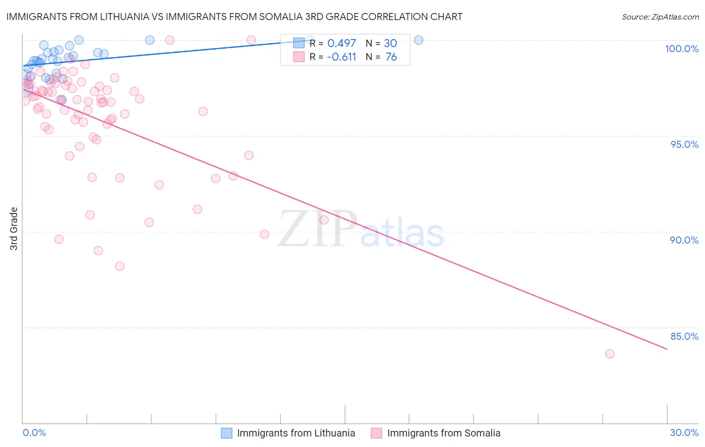 Immigrants from Lithuania vs Immigrants from Somalia 3rd Grade