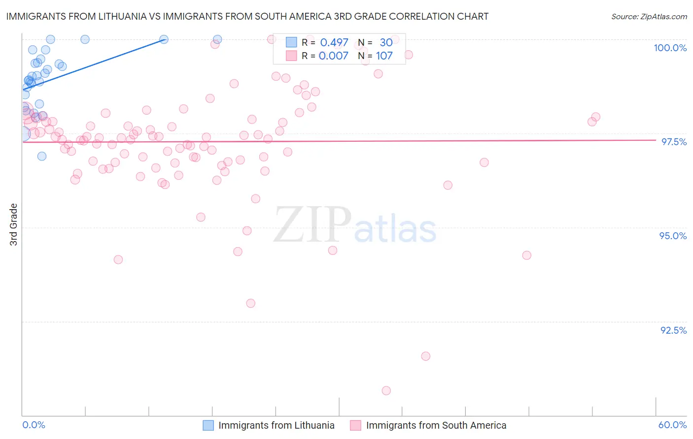 Immigrants from Lithuania vs Immigrants from South America 3rd Grade