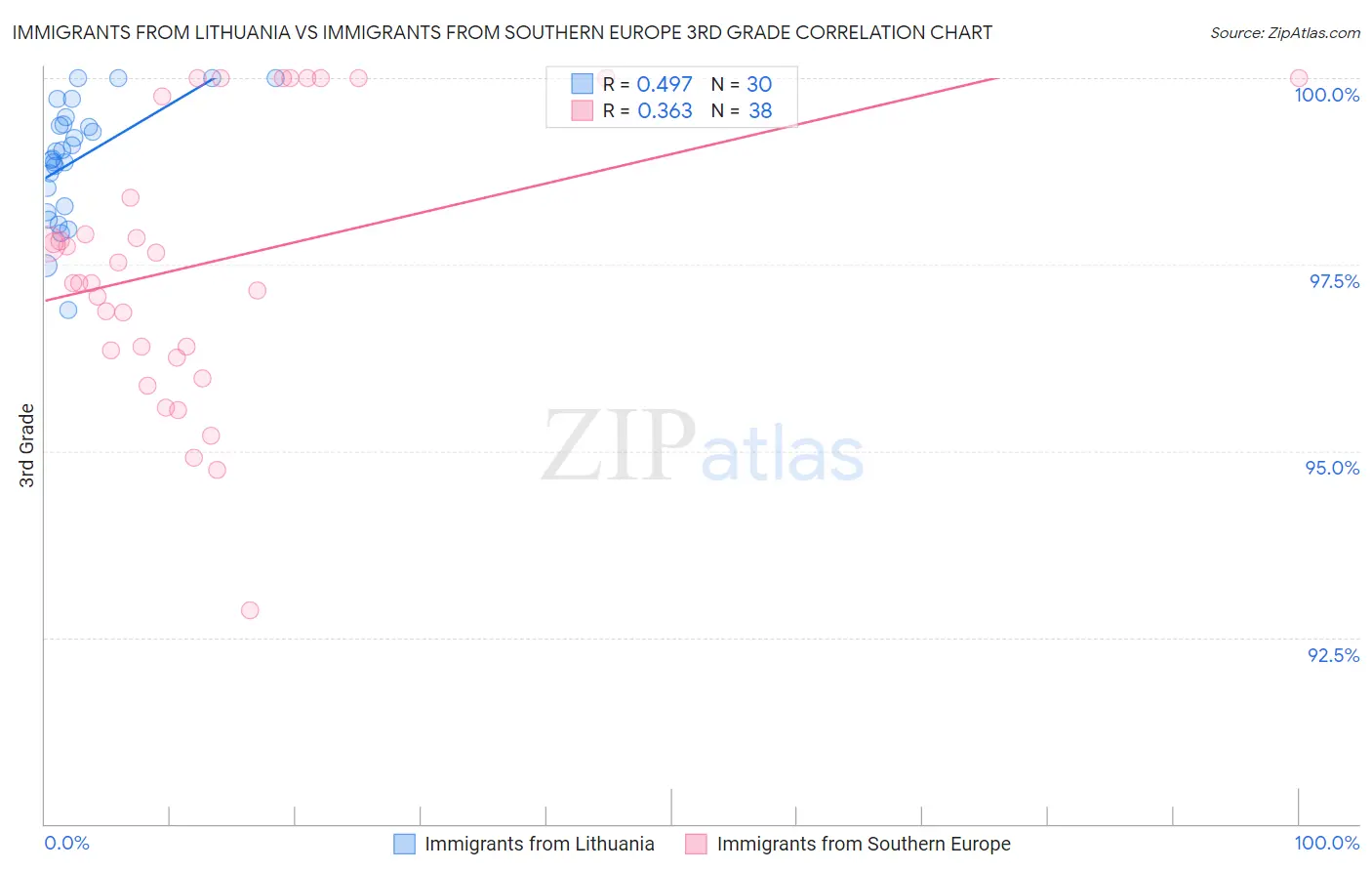 Immigrants from Lithuania vs Immigrants from Southern Europe 3rd Grade