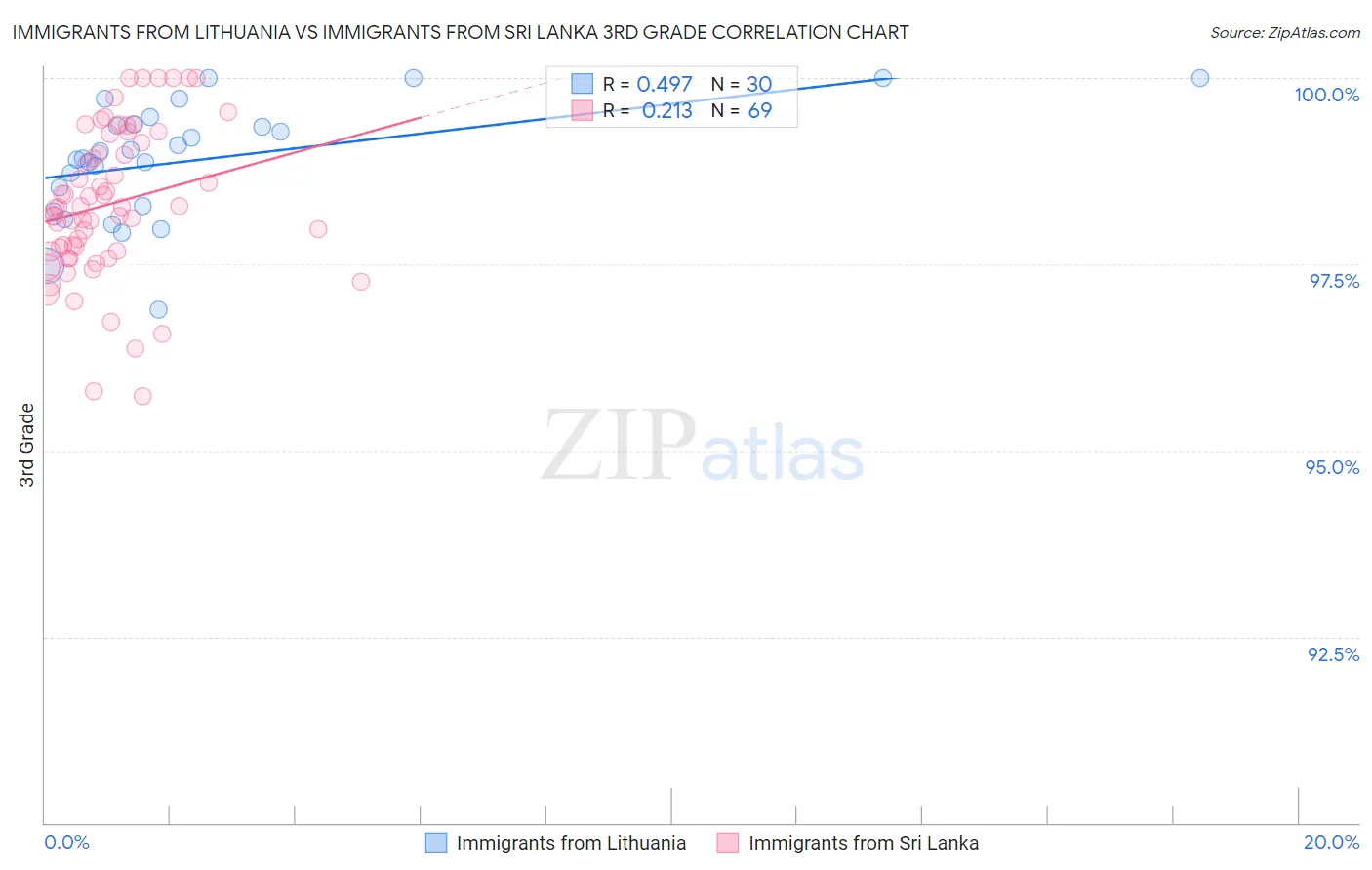Immigrants from Lithuania vs Immigrants from Sri Lanka 3rd Grade