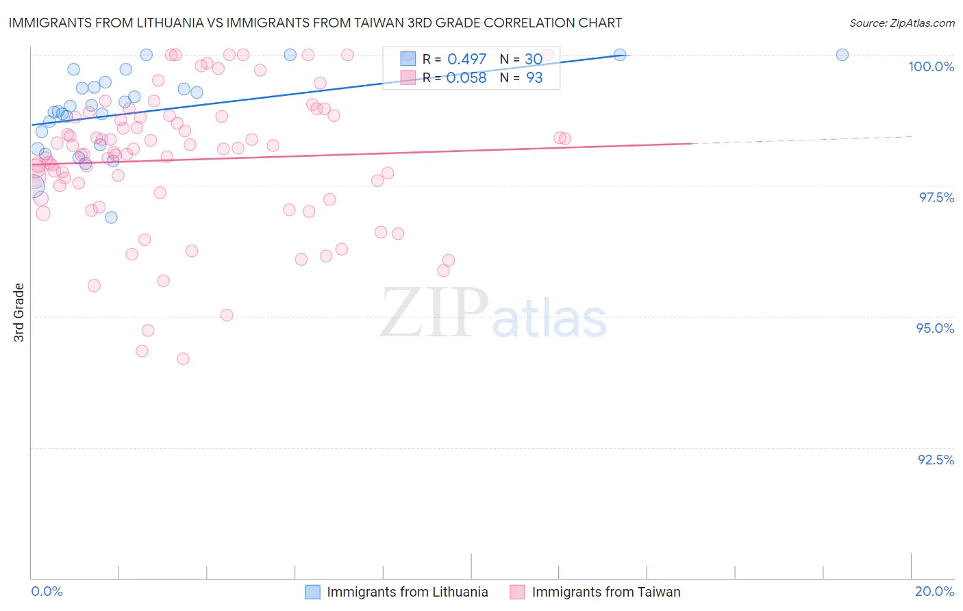 Immigrants from Lithuania vs Immigrants from Taiwan 3rd Grade