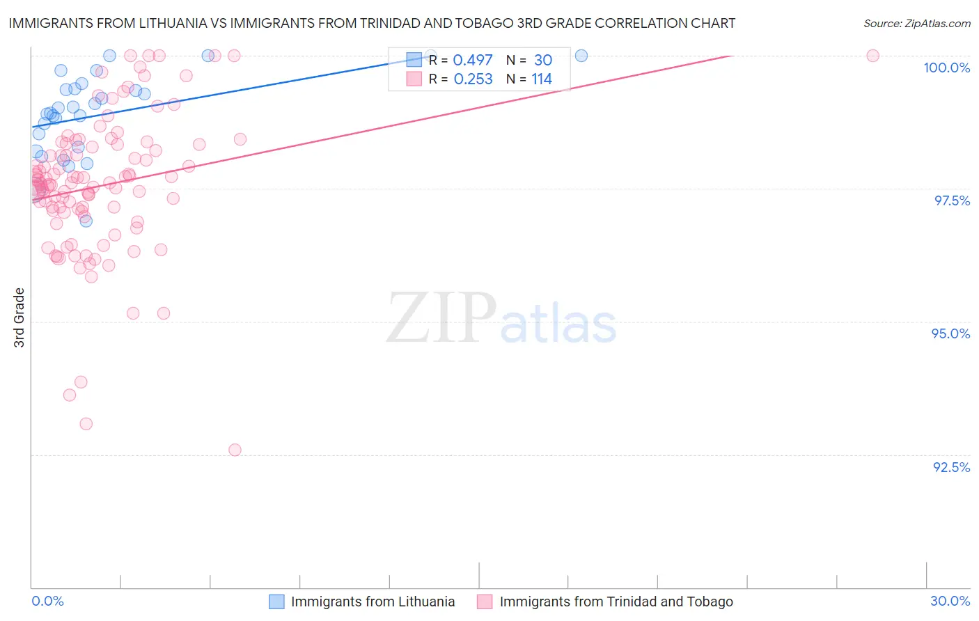 Immigrants from Lithuania vs Immigrants from Trinidad and Tobago 3rd Grade