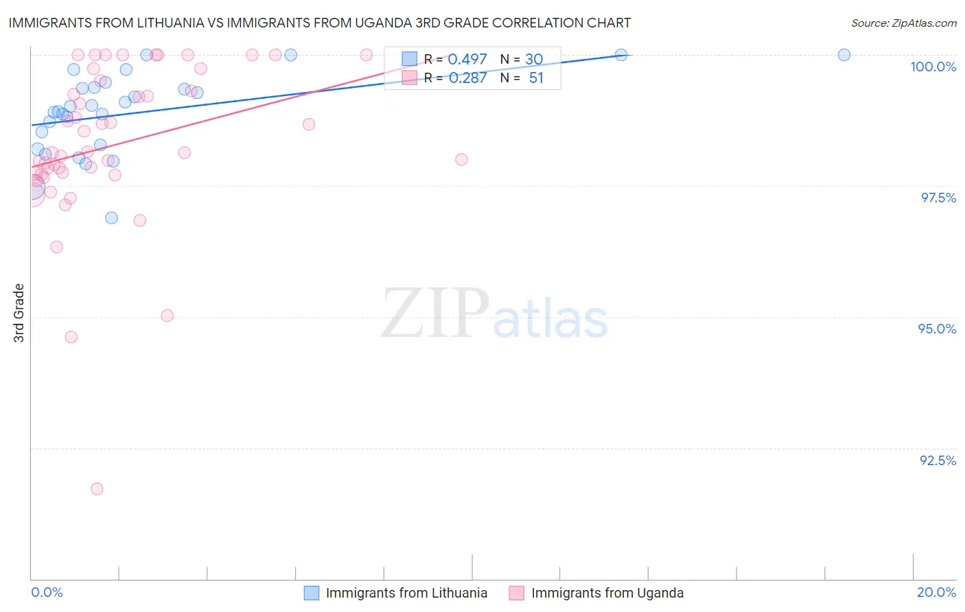 Immigrants from Lithuania vs Immigrants from Uganda 3rd Grade