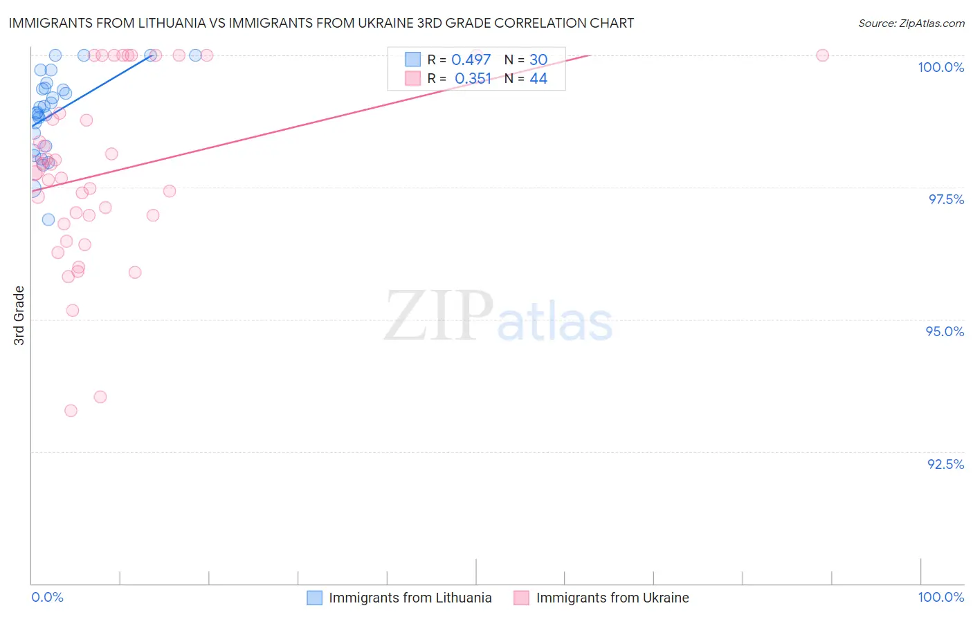 Immigrants from Lithuania vs Immigrants from Ukraine 3rd Grade