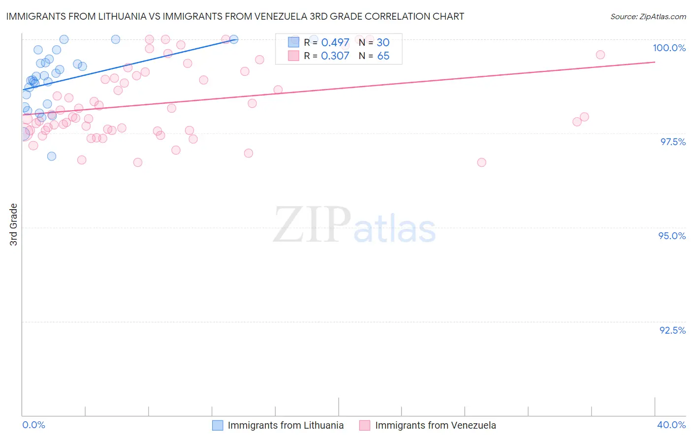 Immigrants from Lithuania vs Immigrants from Venezuela 3rd Grade