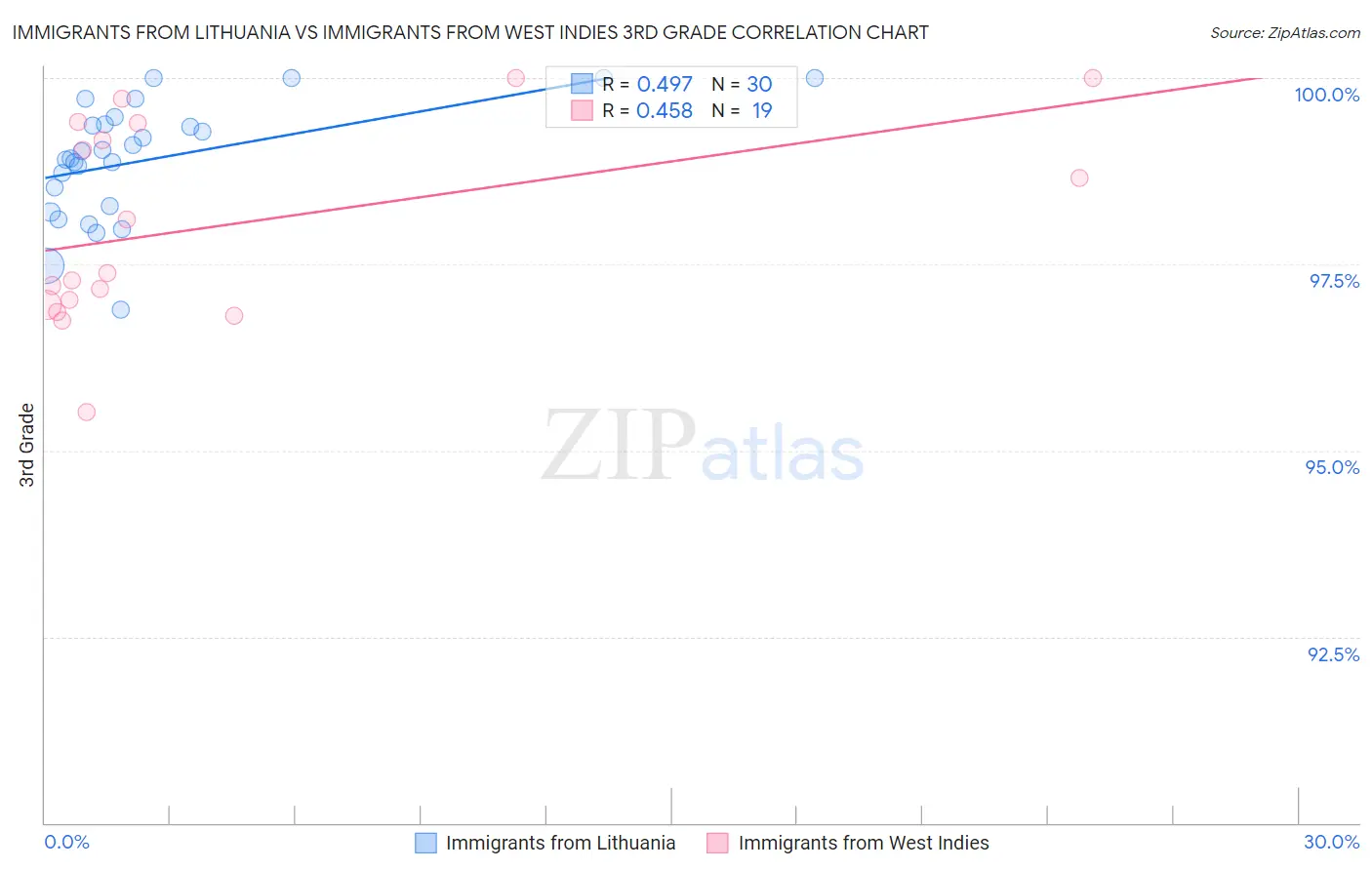 Immigrants from Lithuania vs Immigrants from West Indies 3rd Grade