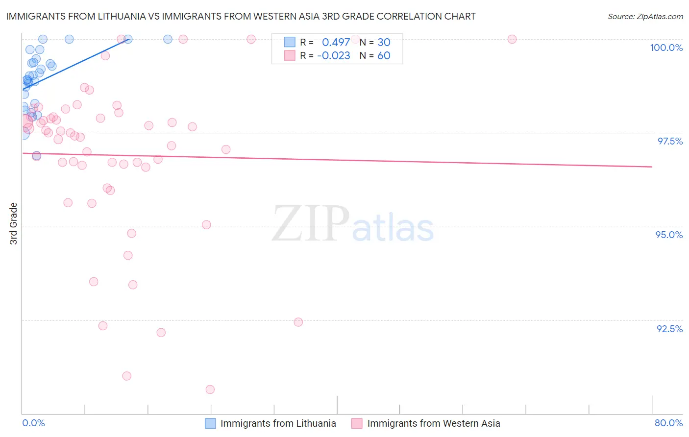 Immigrants from Lithuania vs Immigrants from Western Asia 3rd Grade