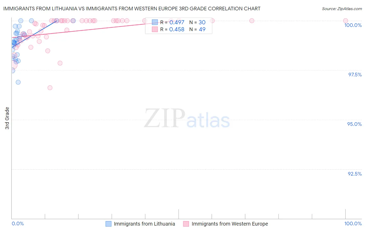 Immigrants from Lithuania vs Immigrants from Western Europe 3rd Grade