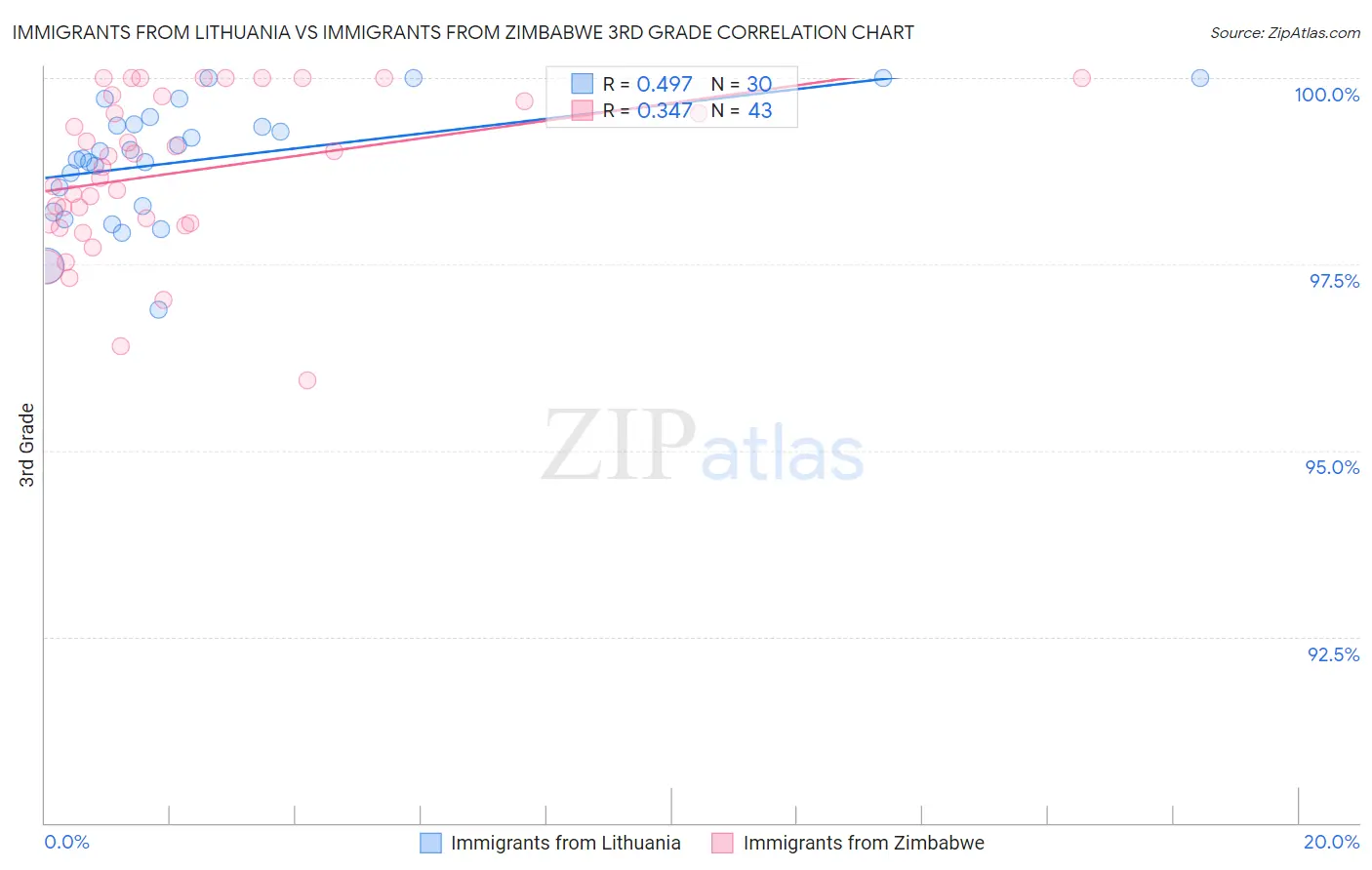 Immigrants from Lithuania vs Immigrants from Zimbabwe 3rd Grade